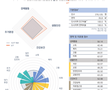 [순위]한국서 '살기좋은 곳' 36~40위