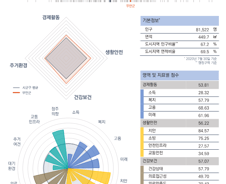 [순위]한국서 '살기좋은 곳' 46~50위