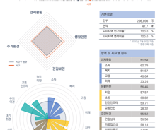 [순위]한국서 '살기좋은 곳' 51~55위