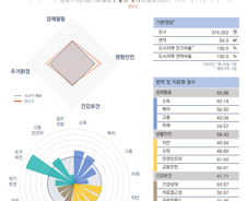 [순위]한국서 '살기좋은 곳' 61~65위