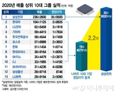 [단독]10대 기업 번 돈 다 더해도 삼성전자 절반…코로나 양극화 현실화