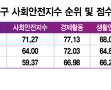 뜨는 '마용성' 안전 성적 상위권 …성동구는 11위로 비교적 열세