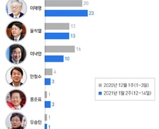 [사진] [그래픽] 한국갤럽 차기대선주자 지지도(1월 2주)
