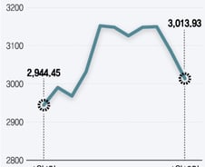 코스피 3010선 후퇴…"승차감 불편해도 하차할 때 아냐"