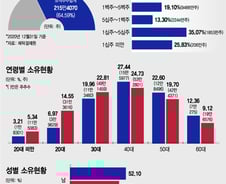 [단독]2020 삼성전자 동학개미....20대 700%↑·여성 900%↑