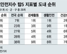 가장 살기좋은 경기도 1위는 '과천', 삼성전자 있는 수원은?