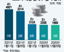 코스피 하락에 개미 4.2조 '공격 매수'…지금 담을 종목은?