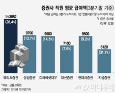 '억대 성과급' 증권가는 좋겠다? "다 그런건 아냐" 양극화 ↑
