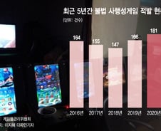 [단독]불법게임장 적발 5년새 최대…단속 안되는 만큼 코로나 퍼진다 