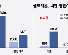 성과급 대박난 바이오기업들…1년차도 "세전 2000만원 터졌다"