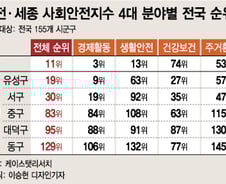 "직장 걱정 안해" 대전에서 가장 살기좋은 도시 1위는