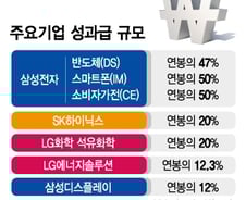 '삼성' 붙으면 다 성과급 잔치?…전자 50%, 계열사는 12%