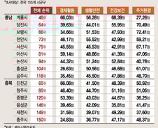 주민체감도·안전순위 비례한 충청…충남 계룡·충북 진천 ‘으뜸’