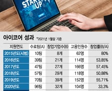 [단독]'일자리 3배 창출' 실험실창업 '아이코어' 125개팀 뽑는다
