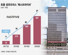 [단독]위워크 제낀 패스트파이브 매출 600억 돌파…3년새 8배 '폭풍성장'