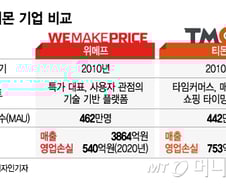 함께 출발했는데…'쿠팡 대박' 위메프·티몬도 전략 바꾼다