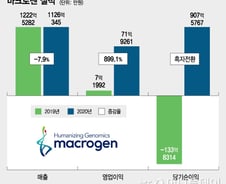 PER 3.4배의 바이오株…마크로젠 재평가 시작되나
