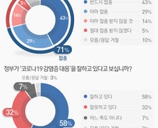 [사진] [그래픽] 정부 코로나19 대응 및 백신 접종 의향 (한국갤럽)