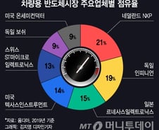 반년 전 예고된 車반도체 대란, 눈덩이로 키운 '3재(災)'