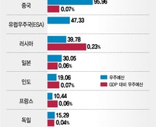 우주산업 주도권 경쟁 점화…"미래차·바이오·반도체처럼 키워야"