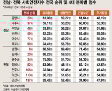 도내 1위 전북 남원·전남 광양…'주민 건강보건' 잡았다