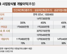 [단독]국토부 시뮬레이션 입수..'공공시행' 재건축하면 수익 3억 더