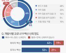 [사진] [그래픽] 코로나19 백신 접종의향 및 개발사별 신뢰 정도 (한국갤럽)