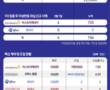 [사진] [그래픽] 코로나19 백신 국내 접종 현황 (2일 0시 기준)