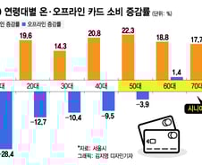 진짜 '큰손'은 50대부터 … '시니어' 바람이 분다