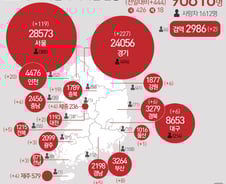 [사진] [그래픽] 코로나19 확진자 지역별 현황(3일)
