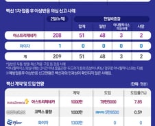 [사진] [그래픽] 국내 코로나19 백신 1차 접종 현황 (3일 0시 기준)
