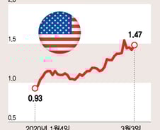 시장 공포로 몬 '美국채 금리' 배경엔 ○○○가 있다