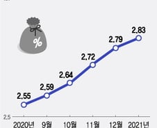물가 오르고 금리도 들썩…서민 부담 커진다