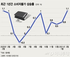 백신 풀고, 유가 뛰고…코로나 이어 인플레의 공포