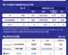 [사진] [그래픽] 코로나19 백신 이상반응 중증 4건 포함 511건 추가 (4일 0시 기준)