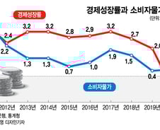 경기회복 아직인데 물가부터 오르면…한은, 금리 어쩌나