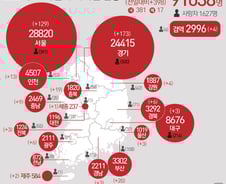 [사진] [그래픽] 코로나19 확진자 지역별 현황(5일)