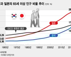 20년 먼저 '노인의 나라' 된 日…돈 되는 사업 보인다