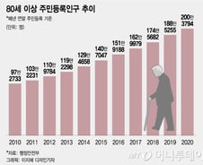 "노인정에선 70세가 막내"…80세 이상 '200만명 시대'