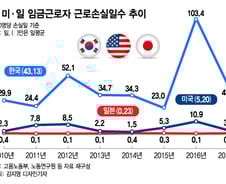 '노조 일'만 하는데 임금 보장…기업들 '연 6000억' 부담