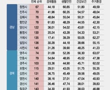 치안·소방 '단디' 잡은 창원·진주…전국구 안전도시 입증