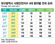 대구서 가장 살기 좋은 도시는 어디? 부촌(富村) '수성구'였네