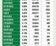 [단독]'빚투' 열풍 증권사 이자수익 1.4조…'키움' 금리 최고