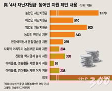 [단독]"농어민도 가구당 100만원"…與, '4차 지원금' 1.3조 증액 요구