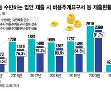 [단독]'비용추계' 없이 법만 낸다…올해 '외상입법' 93.6%, 해마다 '급증'
