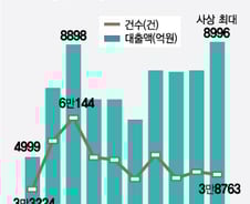 [단독]공무원도 '영끌' 했나…지난해 공무원연금대출 사상 최대