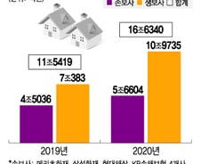 1년에 신규만 16조, 줄서서 받는 보험사 주담대