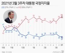 [사진] [그래픽] 2021년 3월 3주차 대통령 국정지지율