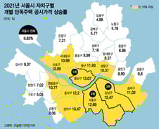[단독]단독주택 가격 상승률, 강남3구 제치고 '용산구'가 1위