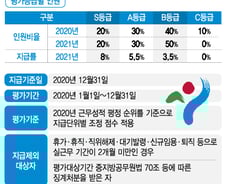 [단독] 팀장급 공무원 다 성과급 받는다…서울시 5급 '최하위 등급' 폐지